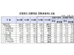 보험사, 작년 대출채권 207조 돌파… 전년비 10.4%↑… 대출건전성은 양호