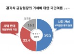 김기식 금감원장 사퇴 찬성 여론 51%…논란 확산