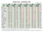 코스피 상장사 작년 22조 배당...사상최대