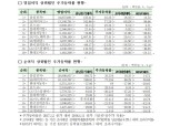 영업익∙순익 흑자전환 코스피 상장사, 주가 51% 급등했다
