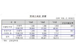 금감원, 5300만명 대상 보이스피싱 피해예방 메시지 발송