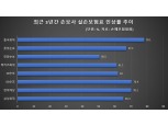 흥국화재, 나홀로 실손보험료 인하 단행 이유는