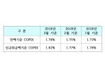 잔액 코픽스 7개월째 상승…변동형 주담대 금리 또 오른다