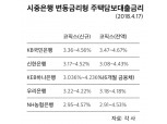 시중은행 변동형 주택담보대출 금리↑…최고 4.67%