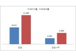 3월 강남 주택 거래량, 전년 동월比 73.2%↑…강남 4구는 83.9% 급증