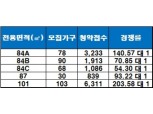 ‘동탄역 예미지 3차’, 청약 1순위 마감…최고 경쟁률 203 대 1
