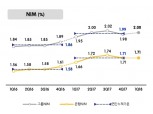 KB국민은행, 2Q 연속 NIM 제자리 '맴맴'