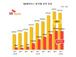 SK하이닉스, 1분기 영업익 4조 3673억원…전년比 77%↑