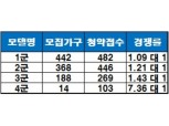 ‘부평 한라비발디 오피스텔’ 청약 1순위 마감…최고 경쟁률 7.36 대 1