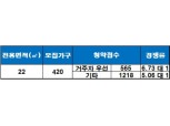 ‘동탄역 예미지 3차 오피스텔’ 청약 1순위 마감…경쟁률 6.73 대 1