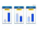 삼성ENG, 올 1분기 영업익 212억원…전년 동기比 71.4% 급증