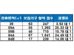‘e편한세상 인창 어반포레’ 청약 1순위 마감…최고 경쟁률 25 대 1