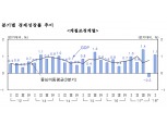 1분기 경제성장률 1.1% '순항'
