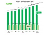 네이버, 1분기 영업익 전년比 11.6%↓…‘매출은 사상 최대’