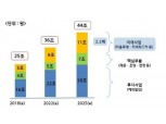 현대모비스, “신사업 육성해 2025년까지 매출 44조원 달성”