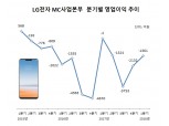 LG전자 모바일, 12분기째 적자 ‘G7씽큐’ 구원투수 될까