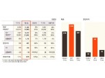 호텔신라, 1분기 최대 실적…영업익 342% 증가