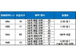 쌍용건설 올해 첫 분양 ‘김해 쌍용예가 더 클래스’, 청약 마감 성공