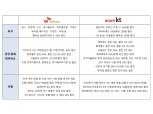 SK텔레콤·KT, 5월 가정의 달 맞이 ‘멤버십 혜택’ 봇물