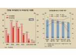 모바일 금융, 연령·소득별 '양극화'