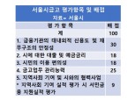 서울시금고 입찰 우리·국민·신한은행 복수 지원
