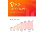 SK텔레콤 ‘T인증’ 가입자 1000만 돌파…누적인증 1억 7000만건