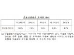 수출입은행 "2분기 수출 전년比 3%내외 상승"