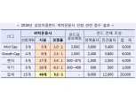 산은 성장지원펀드 위탁운용사 선정에 48개 운용사 지원