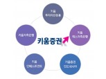 [단독] 한국투자증권 이어 키움증권도 '키움캐피탈' 출범 준비