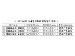 금투협 “한기평, 신용평가사 중 역량 1위”