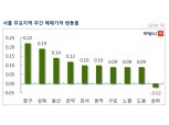 [5월 1주] 서울 아파트 상승세 둔화 지속, 전주比 0.04% 상승