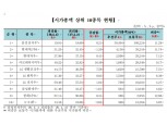 코스피 우선주-보통주 주가괴리율 작년보다 커졌다
