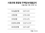 시장금리 상승에 은행 혼합형 주담대 5% 돌파