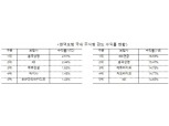 흥국생명, 변액보험 '국내투자주식형' 수익률 1위 쾌거