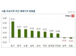 [5월 2주] 서울 아파트 매매가, 전주 대비 0.04% 상승
