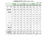 주담대 줄자 신용대출 급증…4월 가계대출 7.3조↑