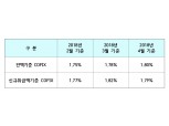 잔액 코픽스 8개월째 상승…변동형 주담대 금리 '껑충'