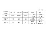 (주)코오롱, 1분기 영업익 311억원...전년 동기 대비 11.1% 증가