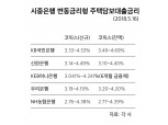 시중은행 변동형 주담대 금리↑…최고 4.69%