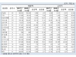 코스피 건설사들 올 1분기 순이익 2배 증가