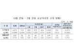 '신혼부부·다자녀가구 보금자리론' 신청 2600건 돌파