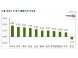 [5월 3주] 서울 아파트 매매가, 3주 연속 0.04% 상승