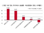 삼성·미래 등 인도중소형주펀드 부진