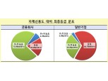 1분기 135개사 자체신용도 공개…자금조달 영향 미미