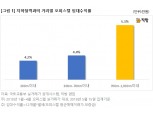 서울 오피스텔, 역세권일수록 임대수익률 4.2%로 저조