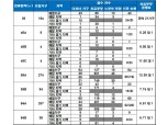 ‘평촌 어바인 퍼스트’, 신혼부부 특공 최고 경쟁률 13 대 1