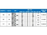 ‘하남 미사강변 미사역 파라곤’, 다자녀가구 특공 최고 경쟁률 12.65 대 1