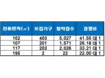 ‘하남 미사역 파라곤’, 1순위 해당 지역 청약  마감…최고 경쟁률 41.55 대 1