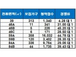 ‘평촌 어바인 퍼스트’, 1순위 해당 지역 청약 마감…최고 경쟁률 45.20 대 1