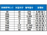 ‘화명 센트럴 푸르지오’, 1순위 해당 지역 청약 마감…최고 경쟁률 148.23 대 1
